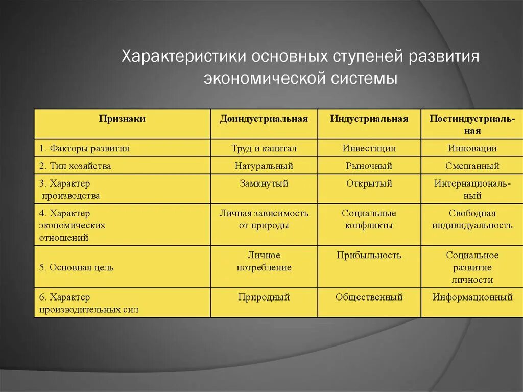 Экономические факторы развития науки. Последовательность развития экономических систем. Развитие экономических систем. Хронология развития экономических систем. Основные ступени развития экономических систем.