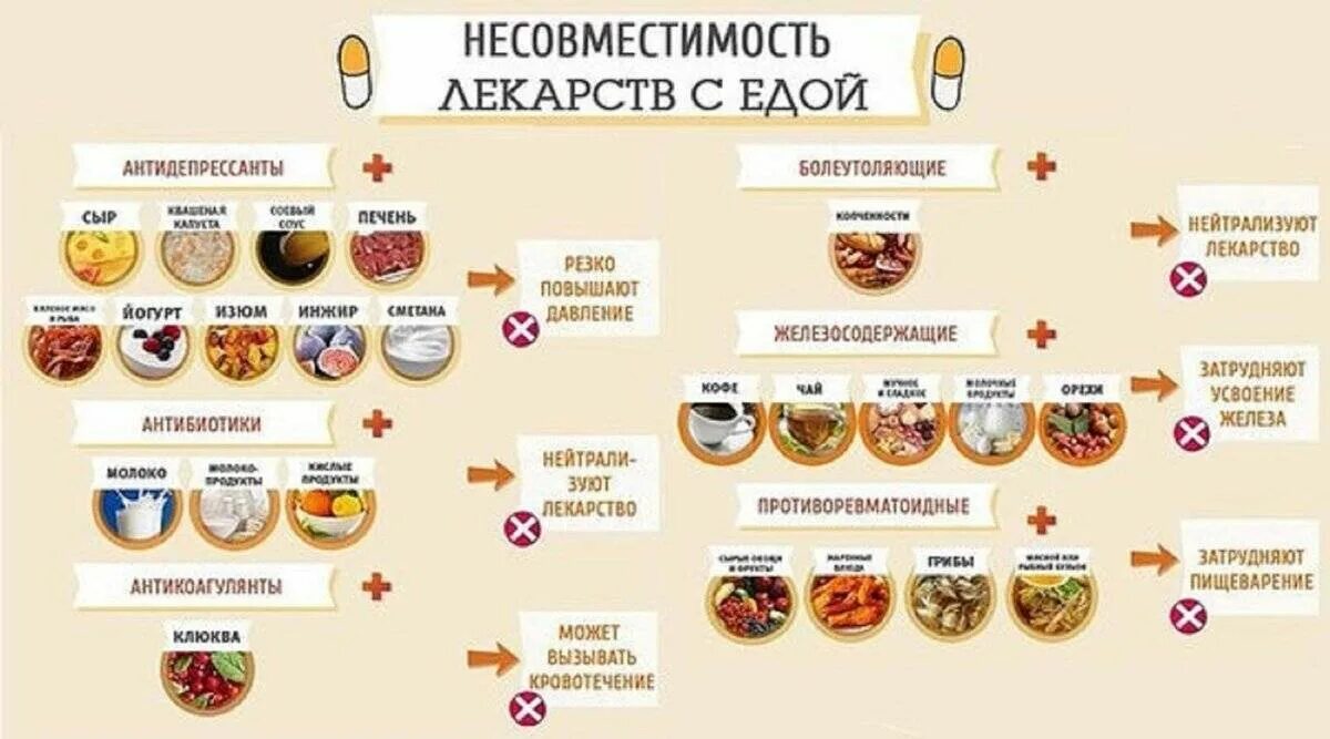 Выпивал с антидепрессантами. Несовместимость лекарственных средств с едой. Лекарственные препараты несовместимые с едой. Несовместимость лекарств с едой памятка. Продукты несовместимые с антибиотиками.