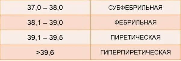 38 39 какая температура. Виды температур субфебрильная фебрильная. температура тела человека субфебрильная фебрильная. виды температур у человека. виды повышения температуры тела.