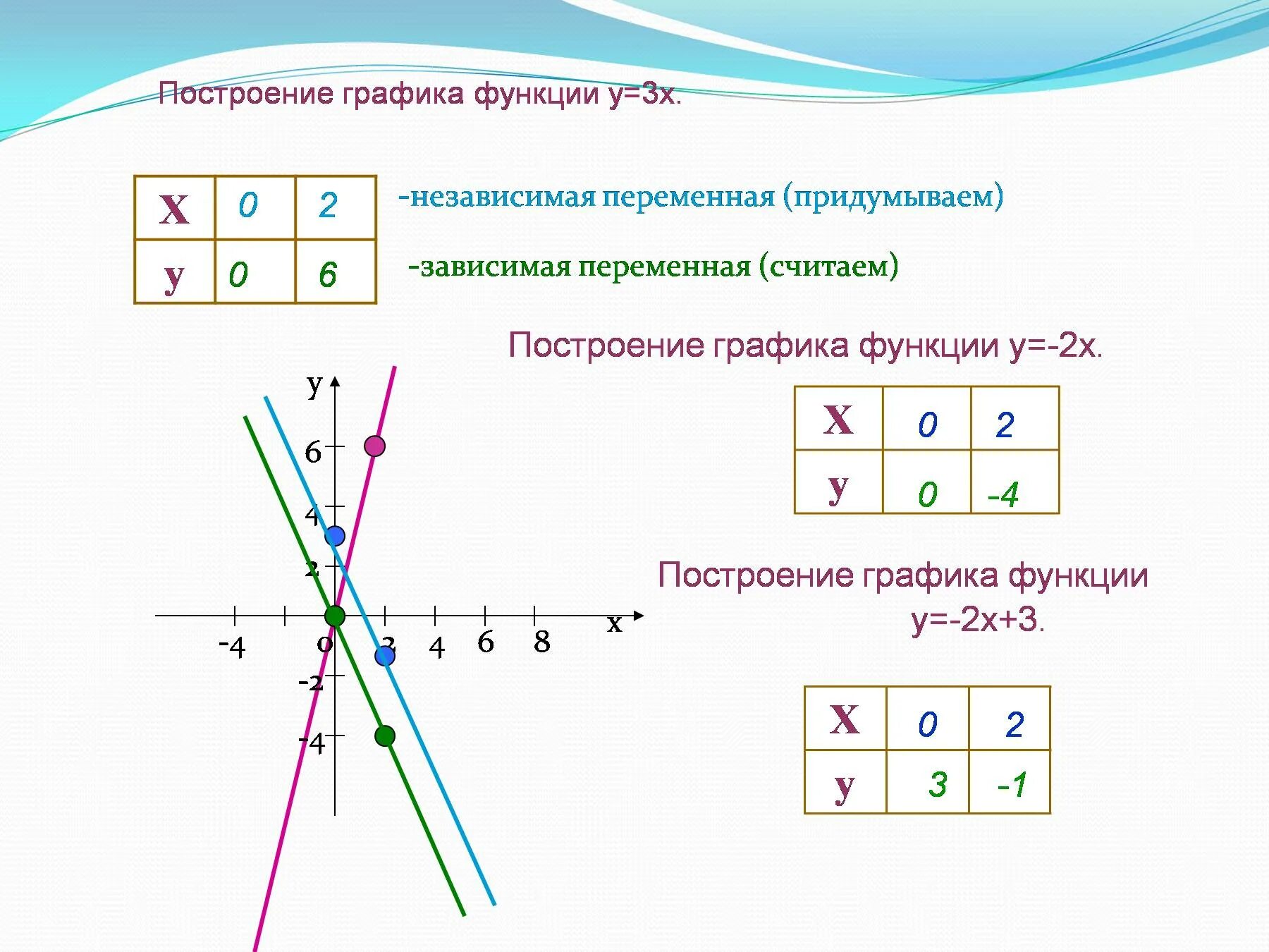 График функции y 7 6 x b. Построение Графика линейного уравнения с двумя переменными. График линейной функции y -3x. График линейной функции с двумя переменными. Y 2x 3 график линейной функции.