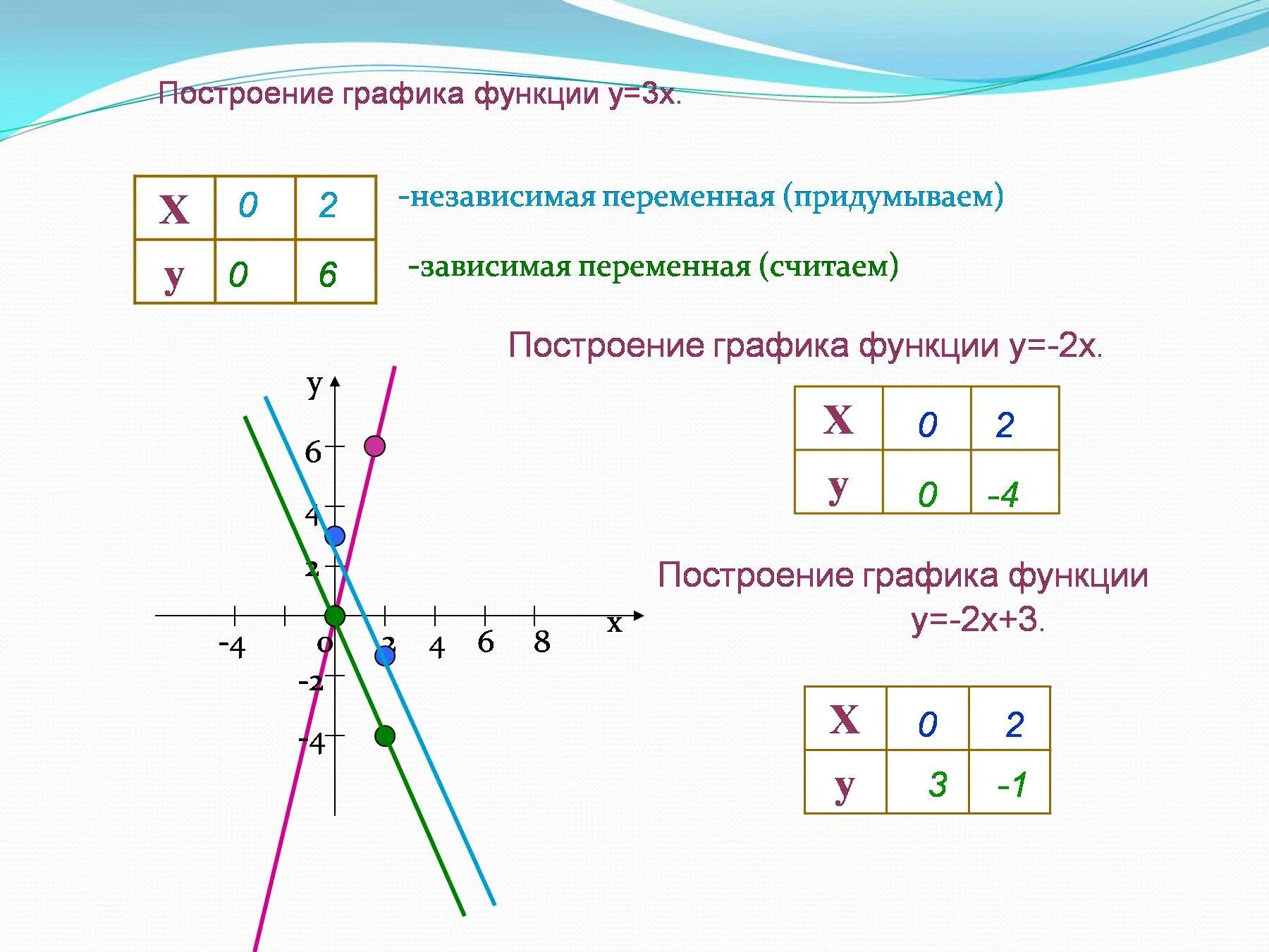 Как построить график линейного уравнения. Построение Графика линейного уравнения с двумя переменными. График линейной функции y -3x. График линейной функции с двумя переменными. Y 2x 3 график линейной функции.