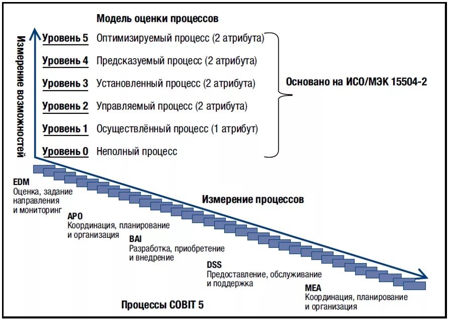 Бизнес процессы верхнего уровня. Модели оценки бизнес процессов. Нотации описания бизнес-процессов. Нотации бизнес процессов. Верхний уровень процессного управления.