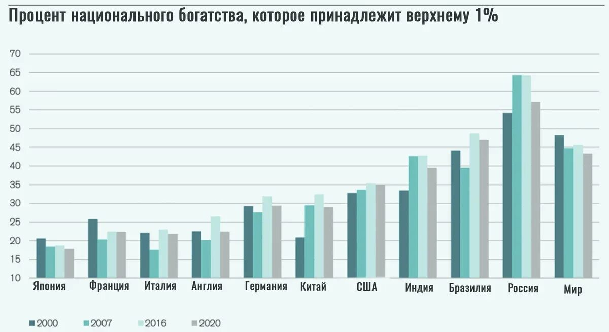 От экономического роста зависит богатство страны. Процент национального богатства. национальное богатство в россии процентно. топ стран по богатству. процент людей владеющие богатством старн.