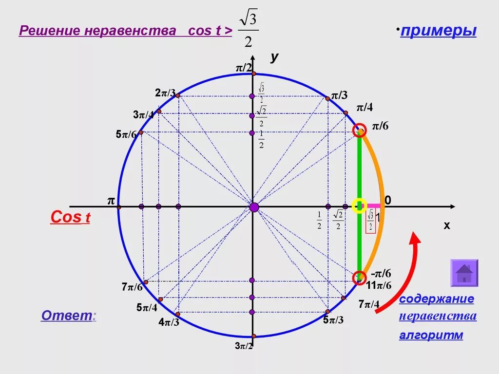 Решить неравенство cos x 0 2. Тригонометрический круг синус. Тригонометрический круг косинус. Тригонометрический круг тангенс. Тангенс на единичной окружности.