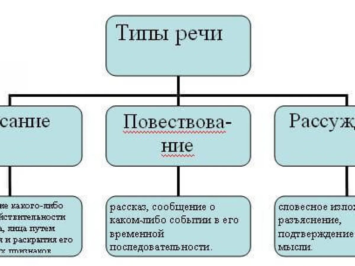 Тип речи описание как определить. Типы речи. Типы речи в русском языке. Тип речи повествование. Описание Тип речи.