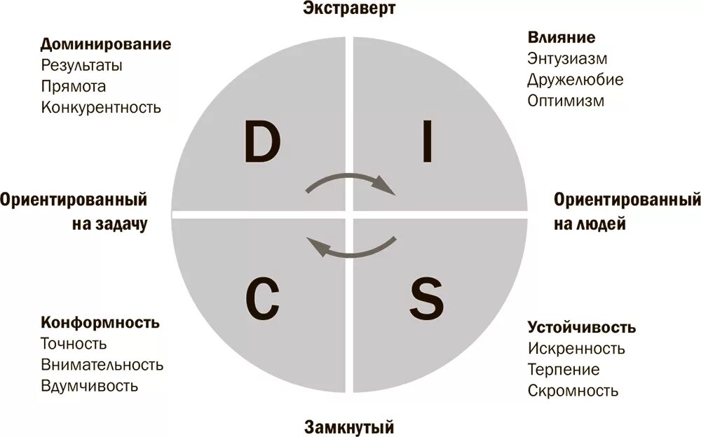 Как определяется тип личности. Disc типы личности тест. психотипы личности disc. методика disc тест. психотип человека по методике disc.