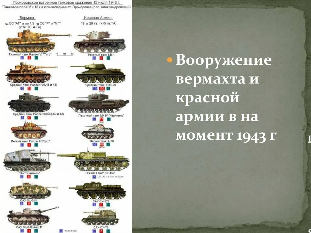 Прохоровское сражение сколько танков. Оружие Курской битвы. Какие танки участвовали в Курской битве. Танки Курской битвы СССР И Германии. Советские танк учавствовавшие в Курской дуге.