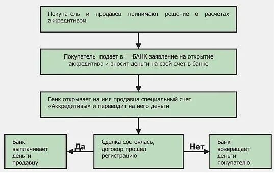 Образец договора через аккредитив. Схема сделки с недвижимостью. Схема альтернативной сделки с недвижимостью. Схема проведения сделки купли-продажи квартиры. Аккредитив пример.