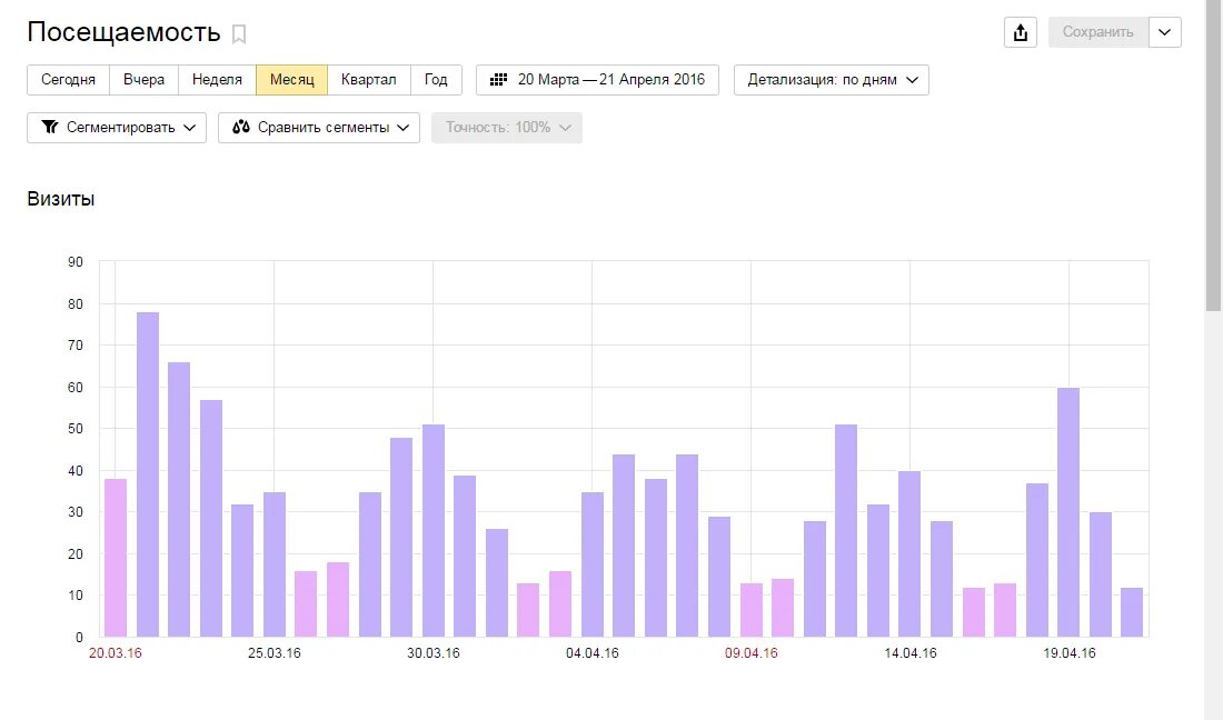 Статистика посещений. Отчет о посещаемости. График посещаемости. График посещаемости Яндекса.