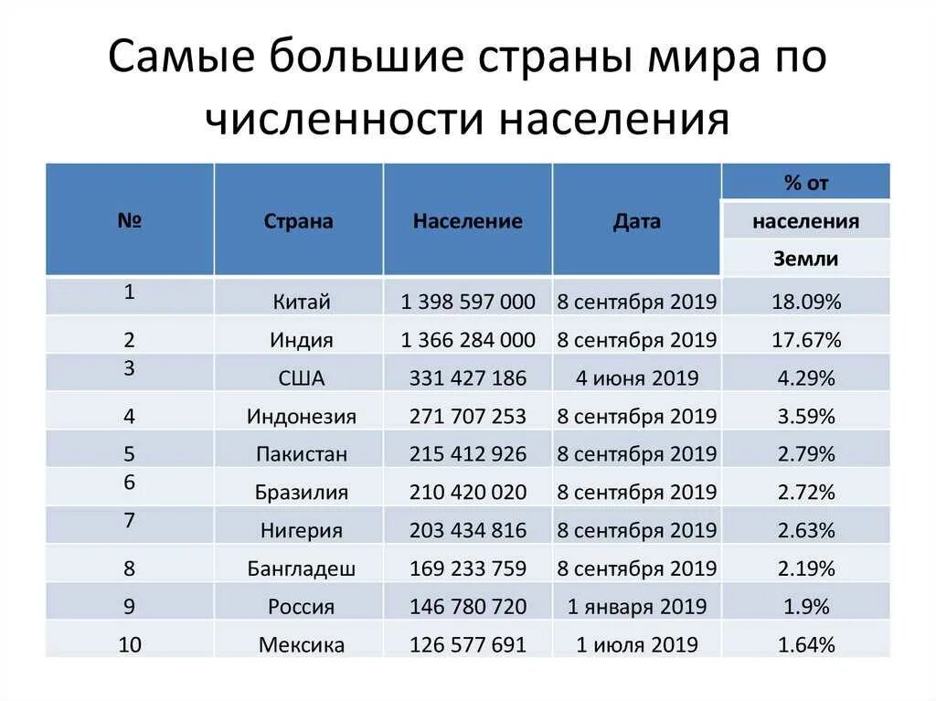 Страны с наиболее высокой численностью населения. 10 стран по площади и численности населения в мире. 5 самых больших стран по численности населения в мире на карте. самый большой город в мире по численности населения 2025. таблица 10 стран по населению.