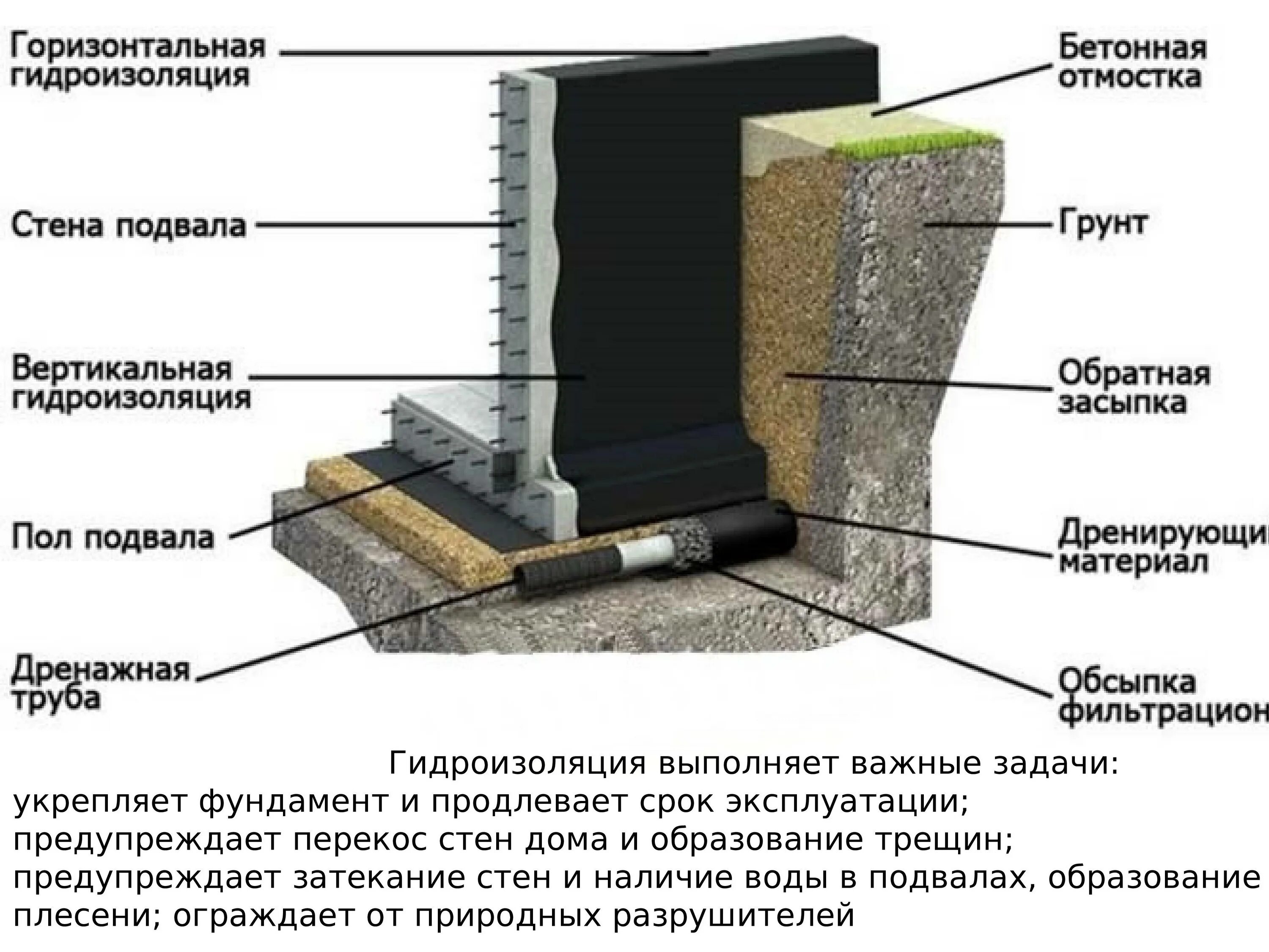 Изоляция земли. Горизонтальная гидроизоляция ленточного фундамента. вертикальная гидроизоляция фундамента схема. горизонтальная оклеечная гидроизоляция. гидроизоляция стен фундаментов горизонтальная оклеечная.