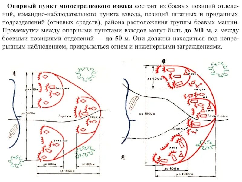 Опорный пункт МСР на БТР. Схема оборудования опорных пунктов взводов. Схема оборудования командно наблюдательного пункта взвода. Опорный пункт мотострелкового взвода.