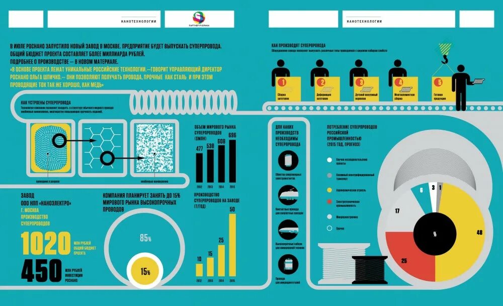 Инфографика примеры. Инфографика. Сенсографика. Проект инфографика. Инфографика предприятия.