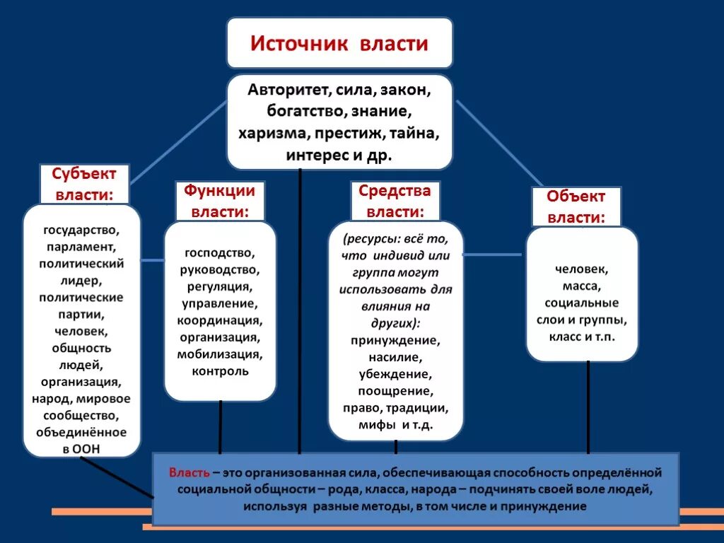 Власть силы пример