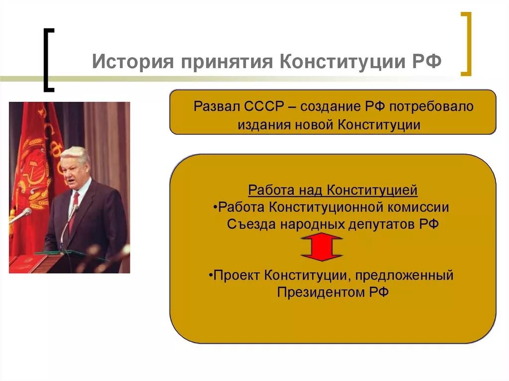 Срок президента рф по конституции сколько лет. История принятия Конституции. История принятия конституций в России. Принятие Конституции РФ. История Конституции РФ 1993.