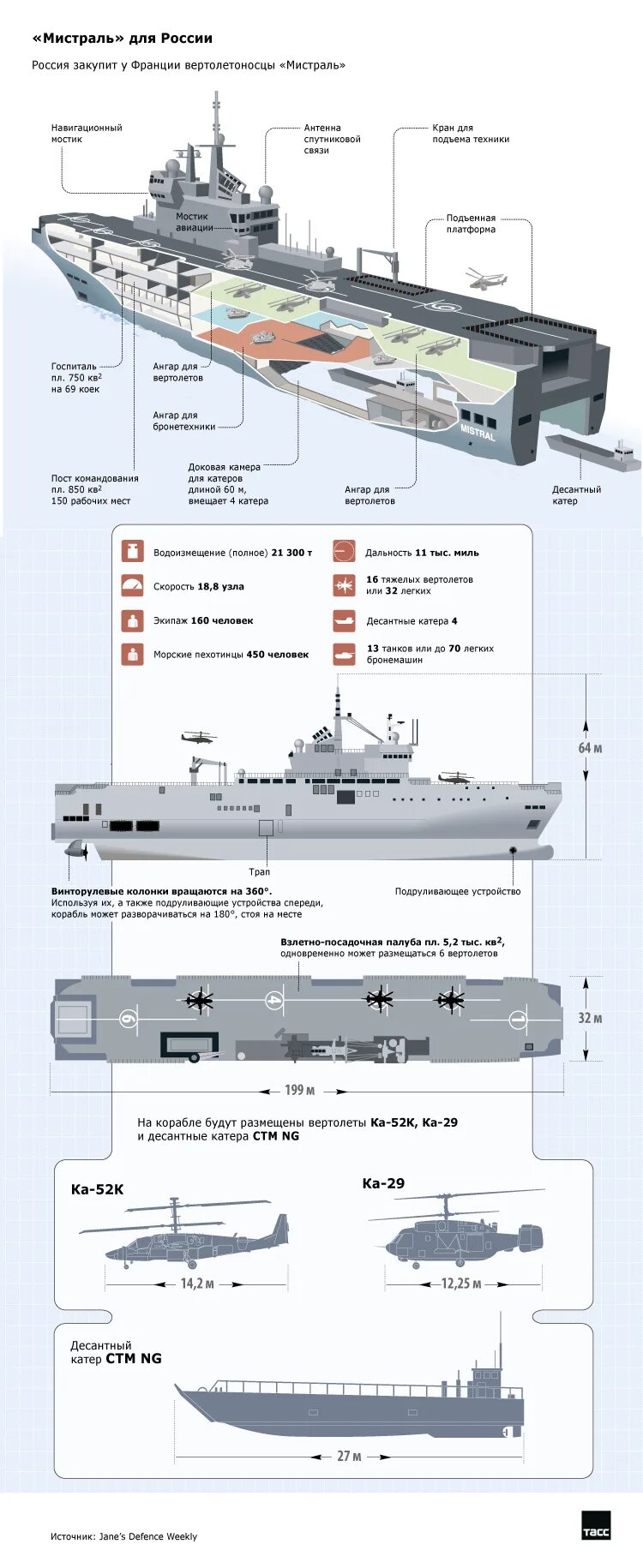 Универсальный десантный корабль мистраль. Мистраль вертолетоносец схема. Десантный корабль мистраль. Авианосец мистраль на дне. Вертолетоносцы мистраль.