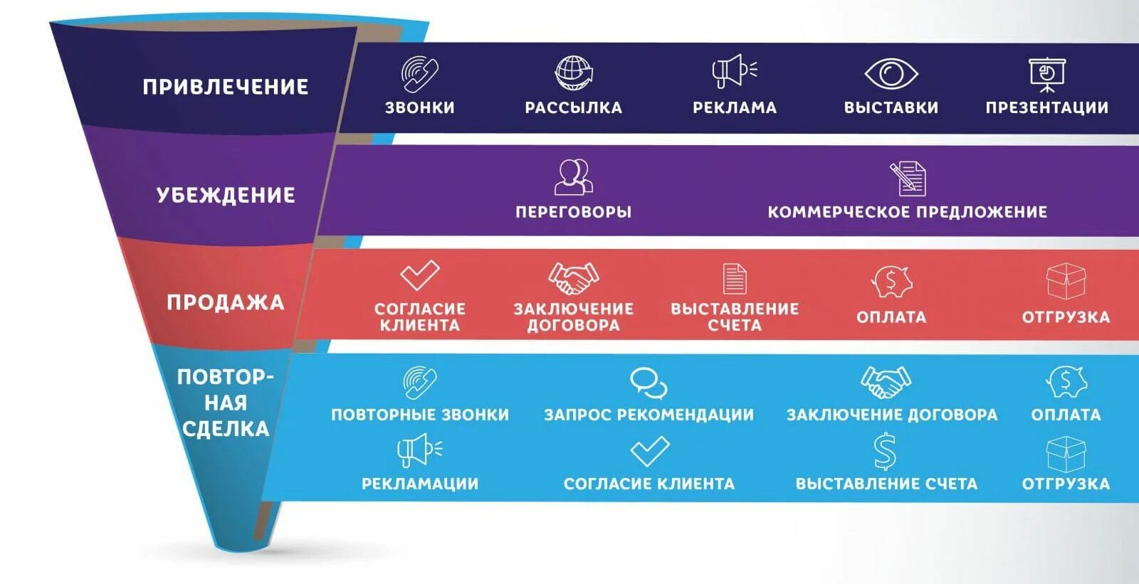 Продвижение по лидам. Воронка продаж b2b холодные звонки. Воронка продаж интернет магазина. Воронка продаж в маркетинге. Маркетинговая воронка продаж.