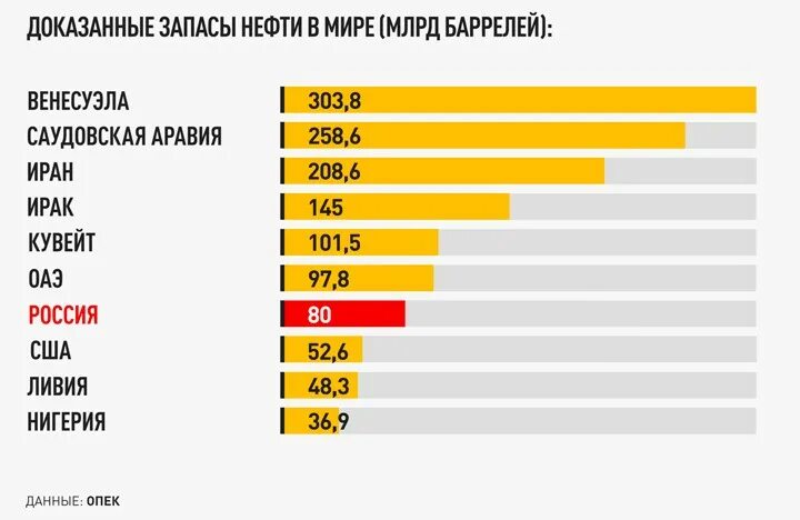 Сколько нефти в россии в баррелях. Запасы нефти в России. Доказанные запасы нефти в мире. Доказанные запасы нефти в России. Запасы нефти в России млрд.