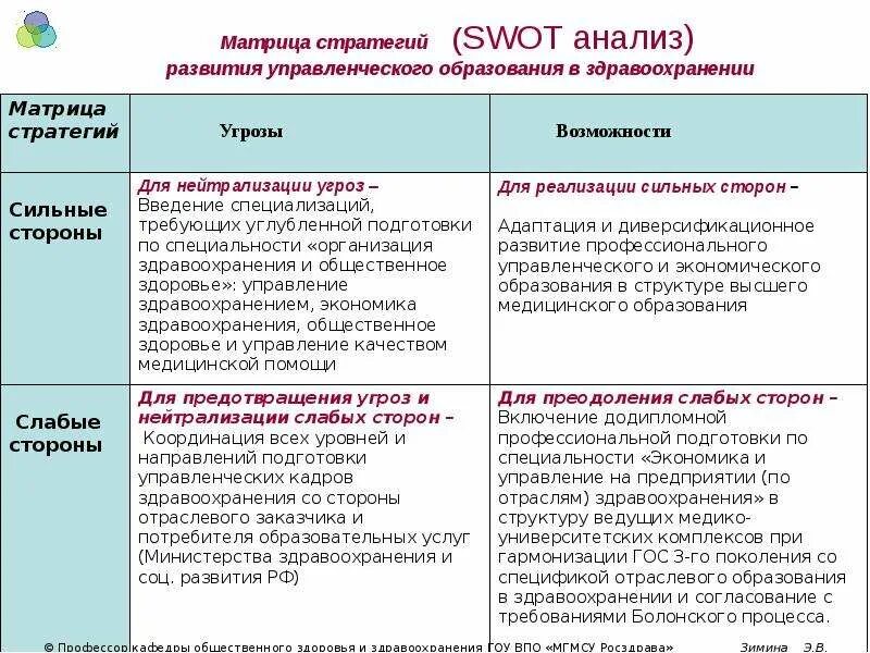 СВОТ анализ медицинской организации здравоохранения. Стратегический анализ SWOT. SWOT анализ стратегии развития. SWOT матрица.