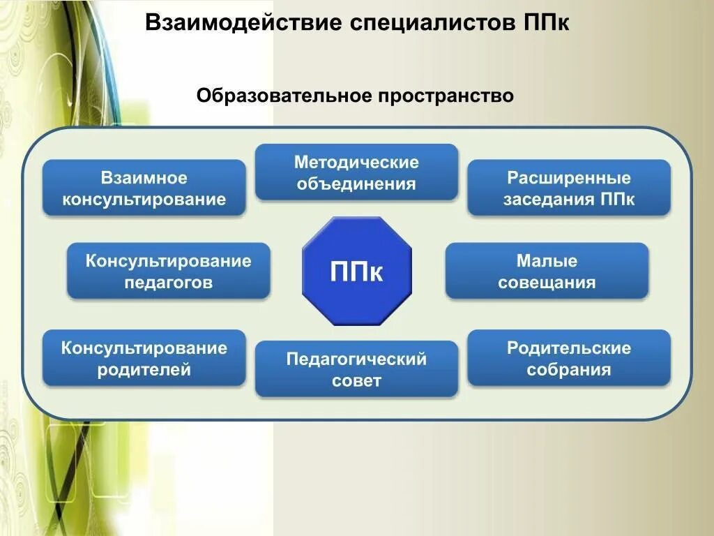 Взаимодействие специалистов ППК. Схема взаимодействия специалистов ППК. Специалисты ППК. Схема взаимодействия специалистов ДОУ.