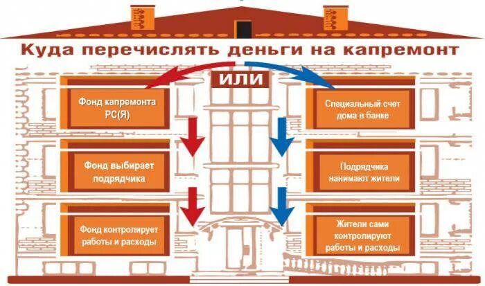 Единый капитальный ремонт. Фонд капитального ремонта. Способы формирования фонда капитального ремонта. Капремонт деньги. Перечисление денег капремонт.