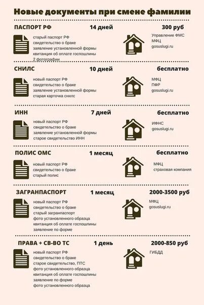 Поменять документы после смены фамилии при замужестве. Какие документы нужно менять после замужества. Какие документы менять при смене фамилии при замужестве. Какие документы нужно менять после замужества и смены фамилии. Какие документы нужны после смены фамилии после замужества.