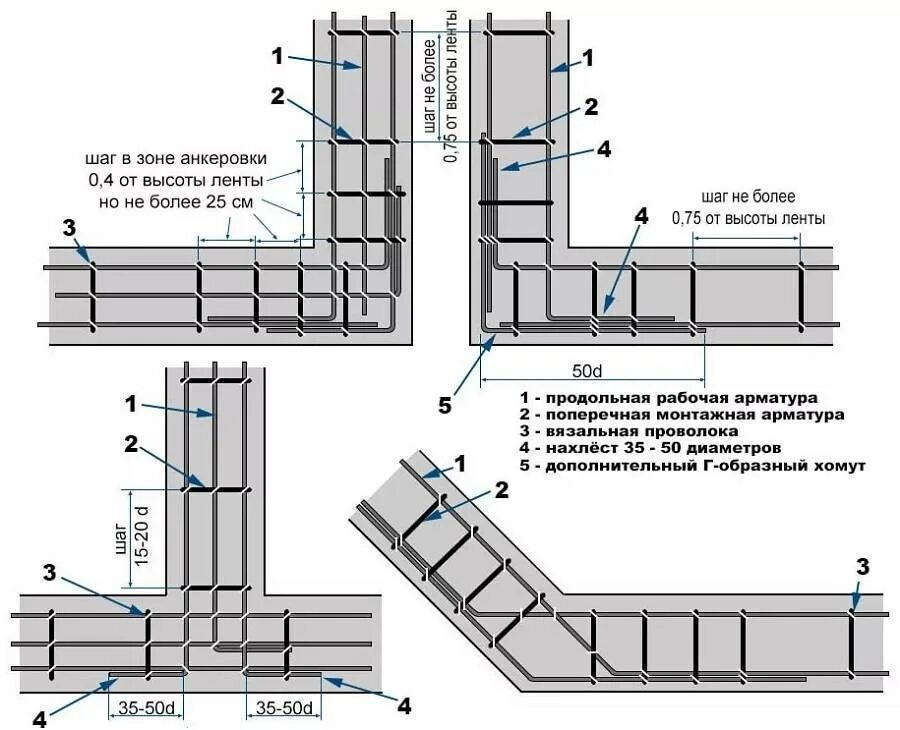 Проект арматура. Армирование углов ленточного фундамента схемы. Схема армирования углов фундамента. Вязка арматуры в углах ленточного фундамента. Правильная схема армирования ленточного фундамента.