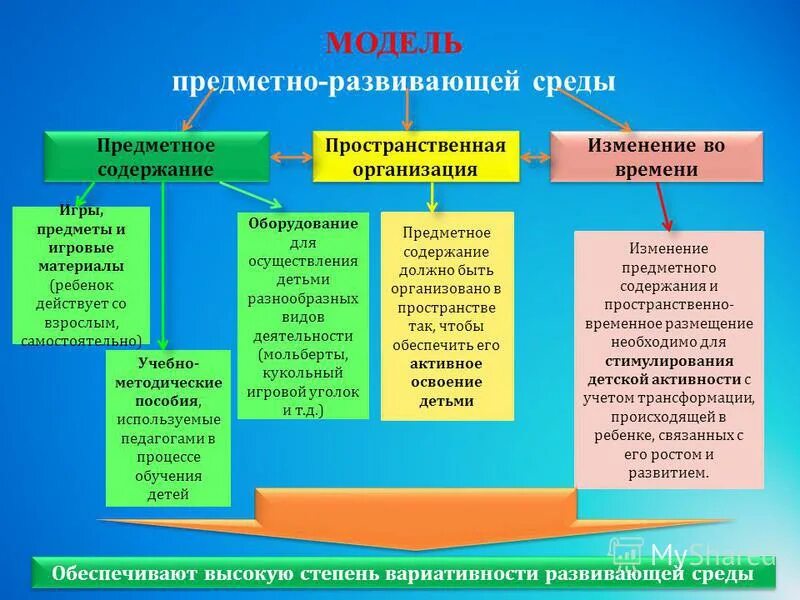 Задачи предметные развивающие среды. Модель организации предметно развивающей среды в доу. модель построения развивающей предметно-пространственной среды. моделирование предметно-развивающей среды. модель развивающей среды доу.