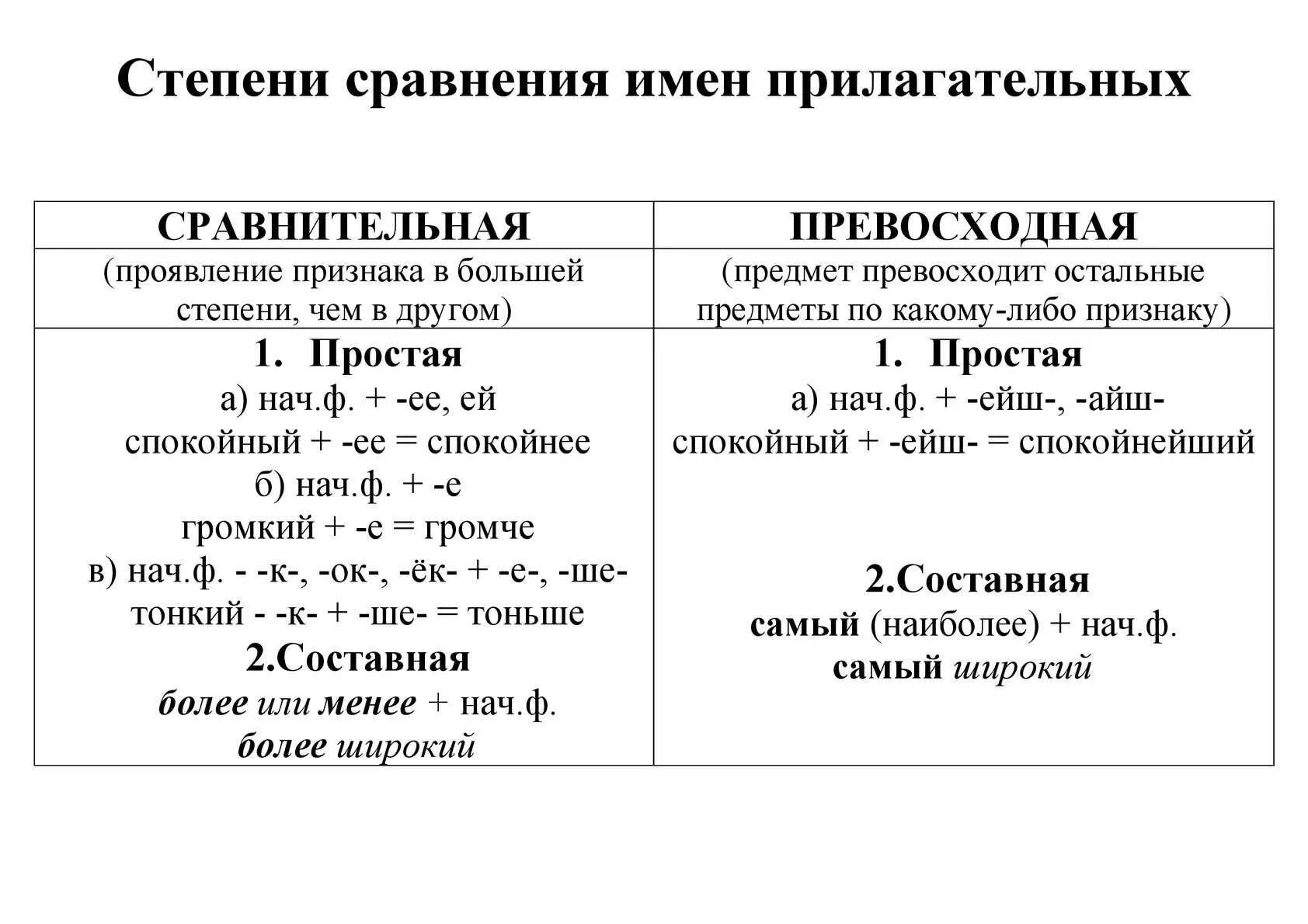 Какие степени сравнения имен прилагательных. Таблица степеней прилагательных русский язык. Таблица образование сравнительной степени прилагательных. Таблица сравнительная и превосходная степени имён прилагательных. Таблица степени сравнения имен прилагательных 6 класс русский язык.