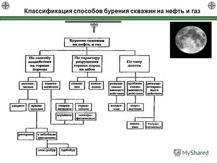способы бурения скважин на нефть