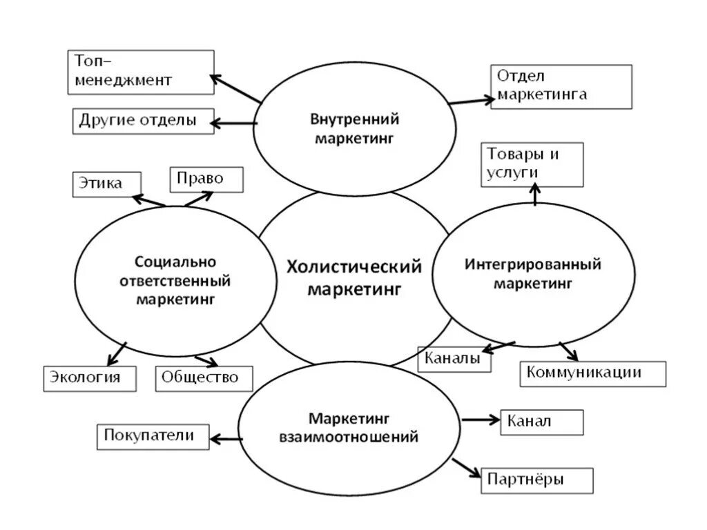 Составляющие системы маркетинга. Составляющие холистического маркетинга. концепция холистического маркетинга. основные схемы маркетинга. составляющие концепции холистического маркетинга.