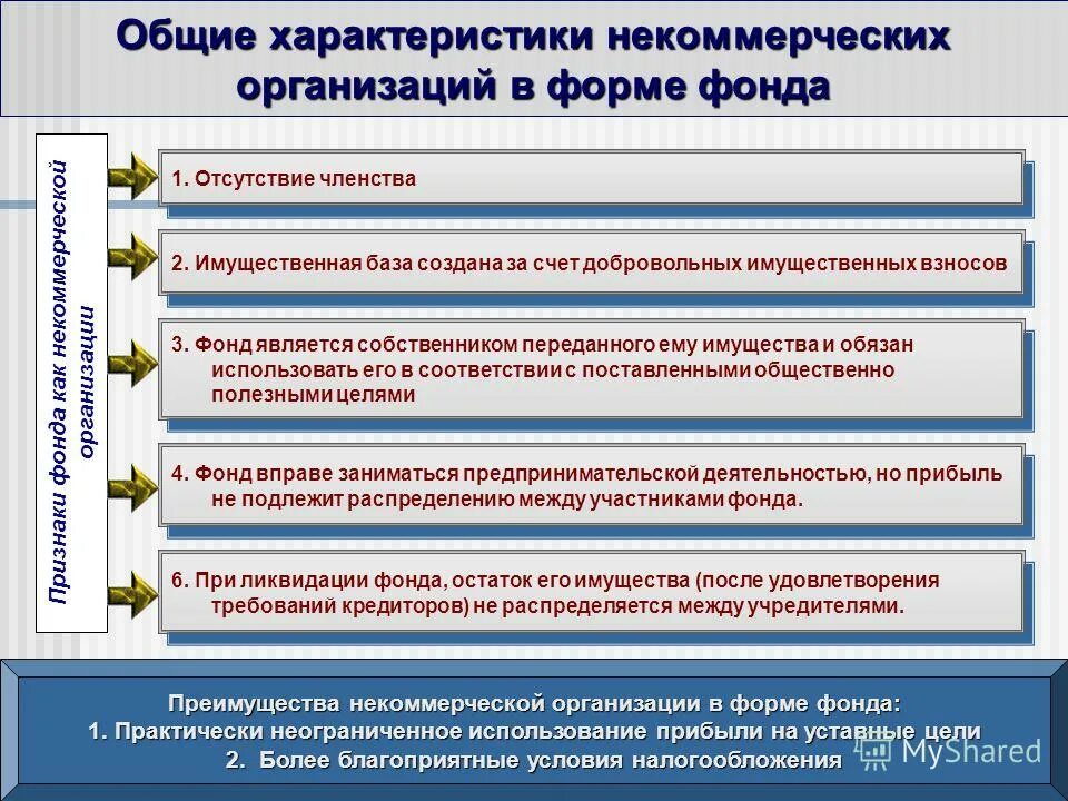 фонды формирующиеся внутри предприятий. наследственный фонд. фонд как некоммерческая организация. виды фондов некоммерческих организаций. фонды юр лиц.