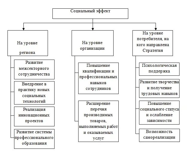 Социальный эффект пример. Социальный эффект от проекта пример. Социальный эффект от реализации проекта пример. Социальный эффект программы. Социальный эффект мероприятия