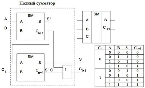 Полный сумматор схема