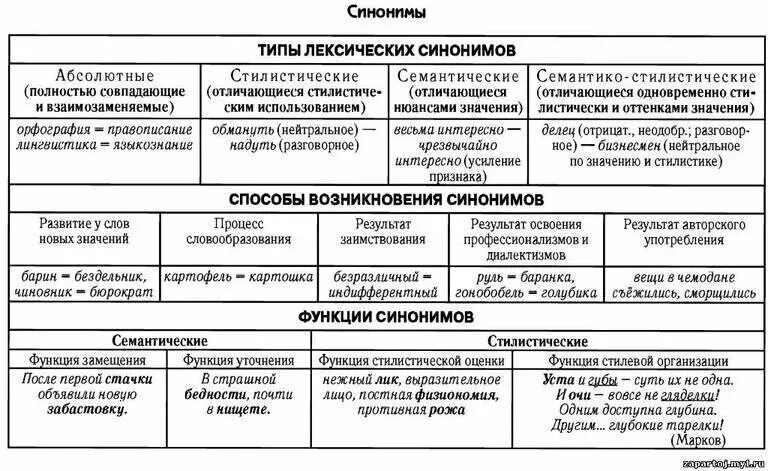 Виды лексических синонимов. Виды синонимов таблица. Типы синонимов в русском языке с примерами. Синонимы таблица.