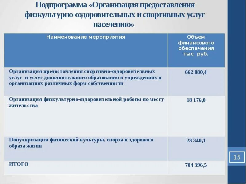Муниципальная программа организация предоставления услуг. Оказание физкультурно-оздоровительных услуг. по мотивам приобретения выделяются физкультурно-спортивные услуги. виды деятельности по оказанию спортивно оздоровительных услуг. организация оказания спортивно-оздоровительных услуг.