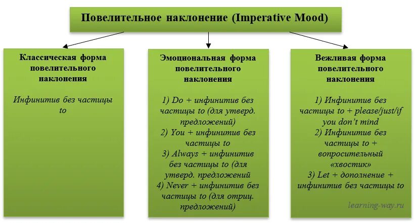 Для образования наклонений глагола служат. Повелительное наклонение глагола в английском. Изъявительное наклонение глагола английский язык. Наклонения в английском. Повелительное и сослагательное наклонение в английском.