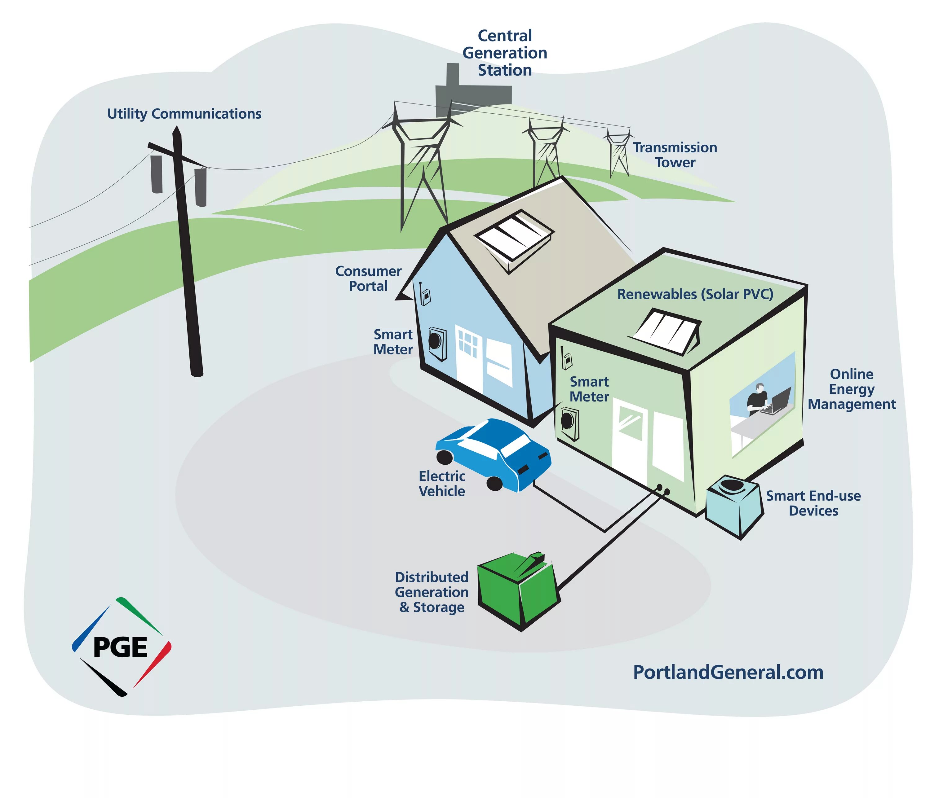 Source connection connection. Интеллектуальные сети Smart Grid. Smart-Grid (смарт-грид). Умная Энергетика Smart Grid. Схема Smart Grid.