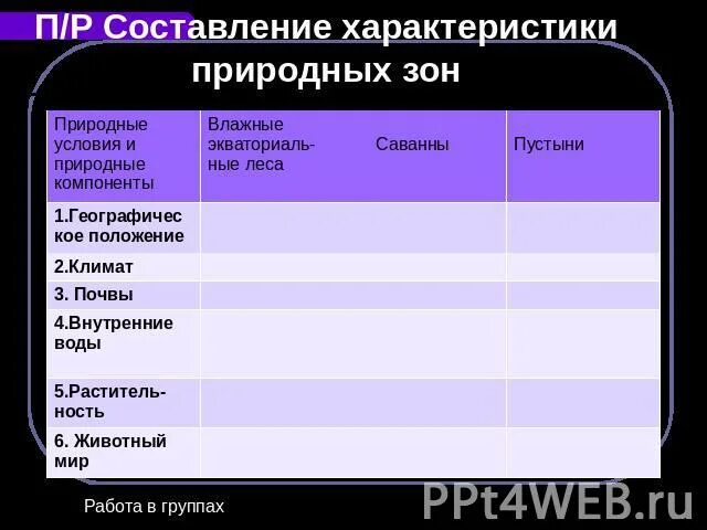 Природные зоны Южной Америки таблица седьмой класс. Природные зоны Южной Америки таблица 7 класс география таблица. Таблица природные зоны Южной Америки таблица. Составление характеристики природных зон.