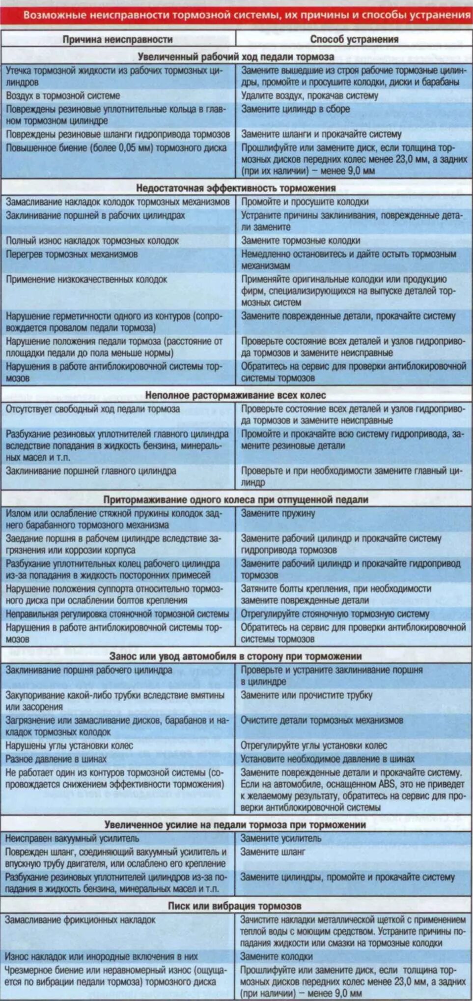 Неисправности и устройства стояночного тормоза. Возможные неисправности в тормозной системе и методы их устранения. Неисправности тормозного барабана. Основные причины неисправности тормозной системы. На какую возможную неисправность указывает утечка сжатого