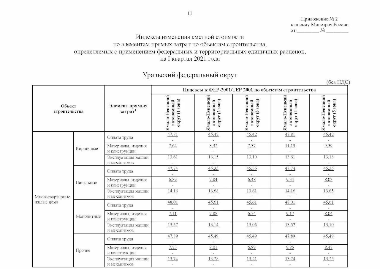 Индексы Минстроя. Индекс изменения цен. Письмо в Минстрой. Индекс изменения стоимости строительства.