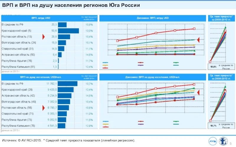 Врп 8 класс. ВРП на душу населения. ВРП на душу населения Россия. Показатель ВРП на душу населения. Валовый региональный продукт.