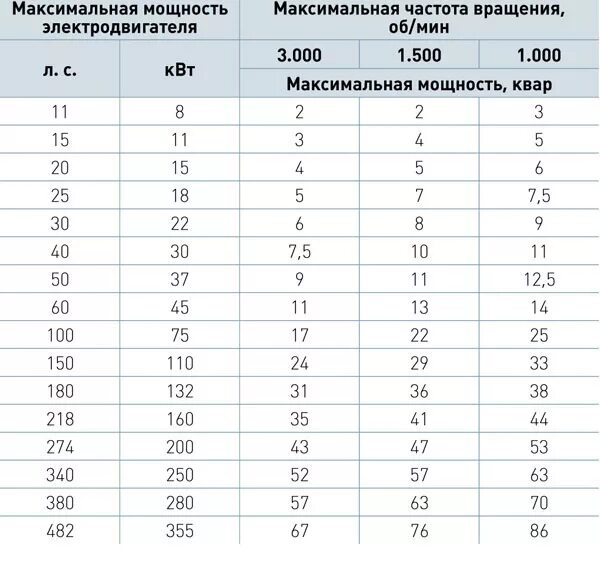 Максимальная мощность квт мин 1