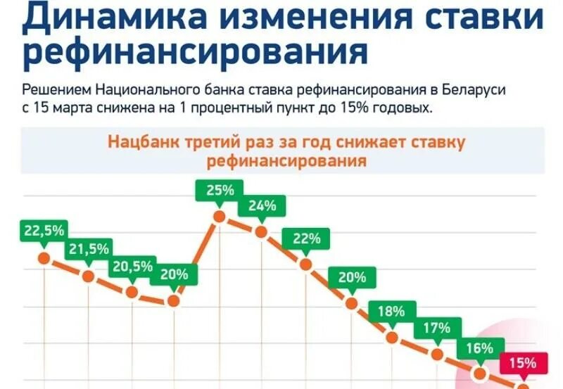 Изменение ставки рефинансирования. Ставка рефинансирования в динамике. Инфографика динамика. Ставка рефинансирования Нацбанка Беларусь. Динамика изменения ставки