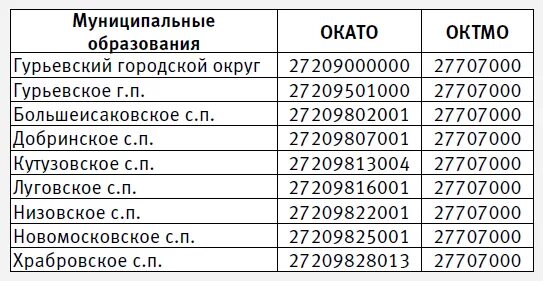 Октмо архангельская. Код ОКАТО. ОКАТО ОКТМО что это такое. ОКАТО пример. ОКАТО это расшифровка.