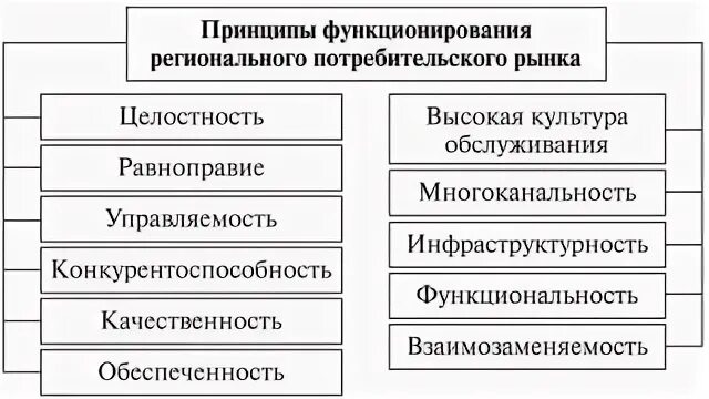 Принципы функционирования рынка. Принципы функционирования земельного рынка. принципы функционирования государственных финансов. принципы функционирования региональной экономики. принципы функционирования финансового сектора.