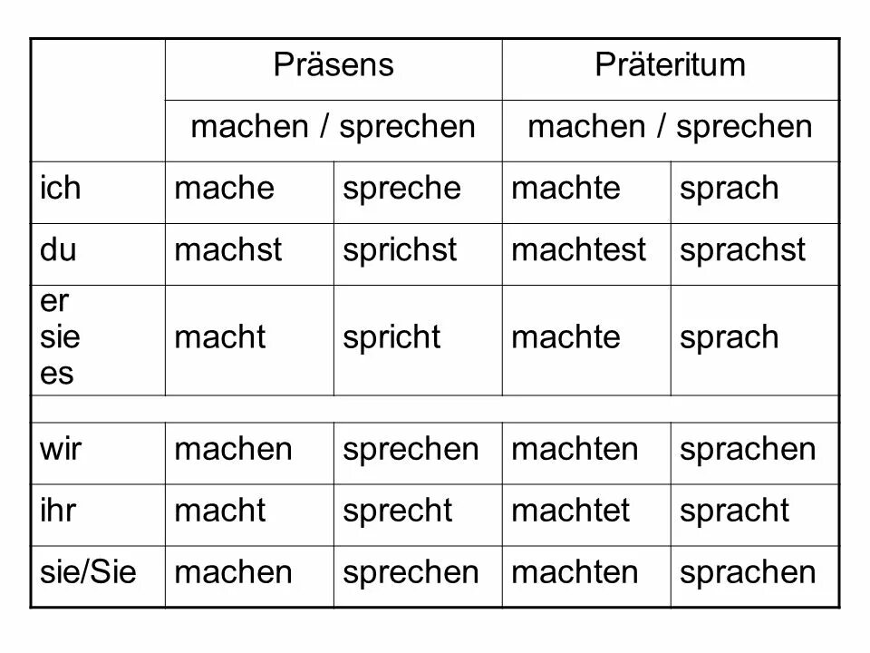 Спряжение глагола arbeiten в немецком языке таблица. Спряжение глагола machen в немецком языке. Проспрягай глагол spielen. Окончания глаголов в немецком языке таблица machen. Спряжение глагола machen в немецком языке.