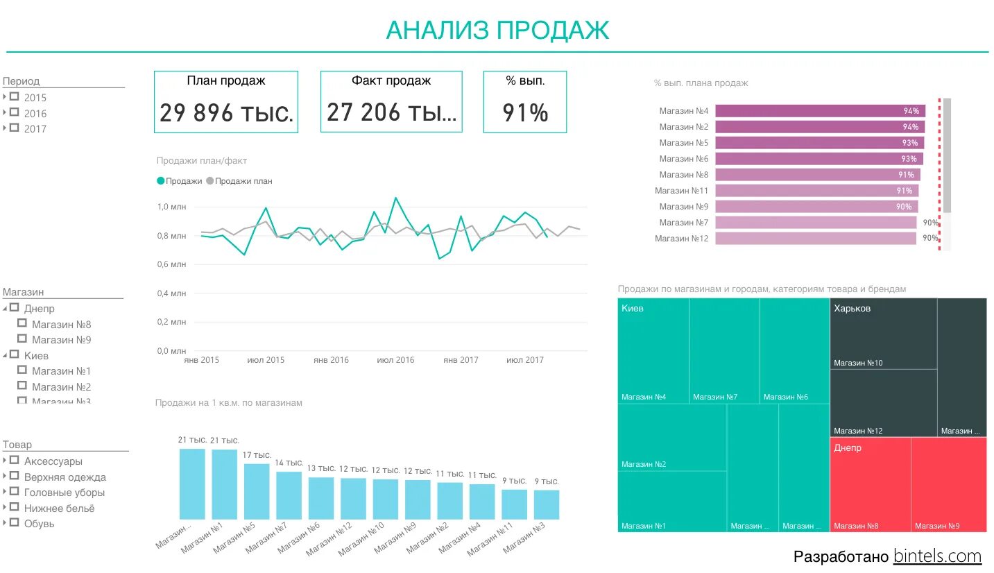 Дашборд Power bi. Дэшборды в Power bi. Power bi отчеты. Аналитика Power bi. Bi продажи