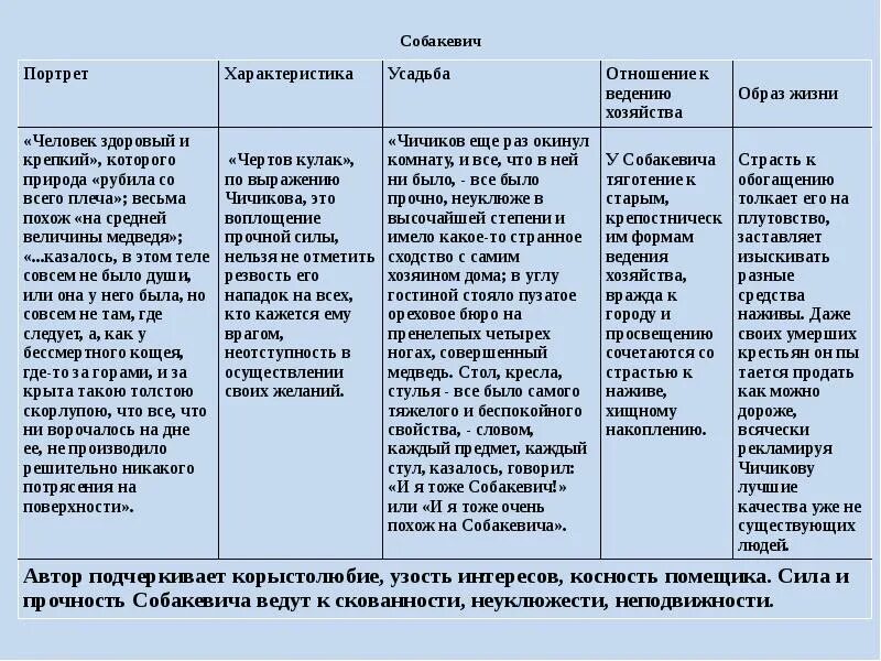 Характеристика образов помещиков в поэме мертвые души Собакевич. Таблица помещиков мертвые души Собакевич. Помещик Собакевич характеристика. Таблица характеристика помещиков мертвые души Гоголь. Какие черты характеризуют плюшкина