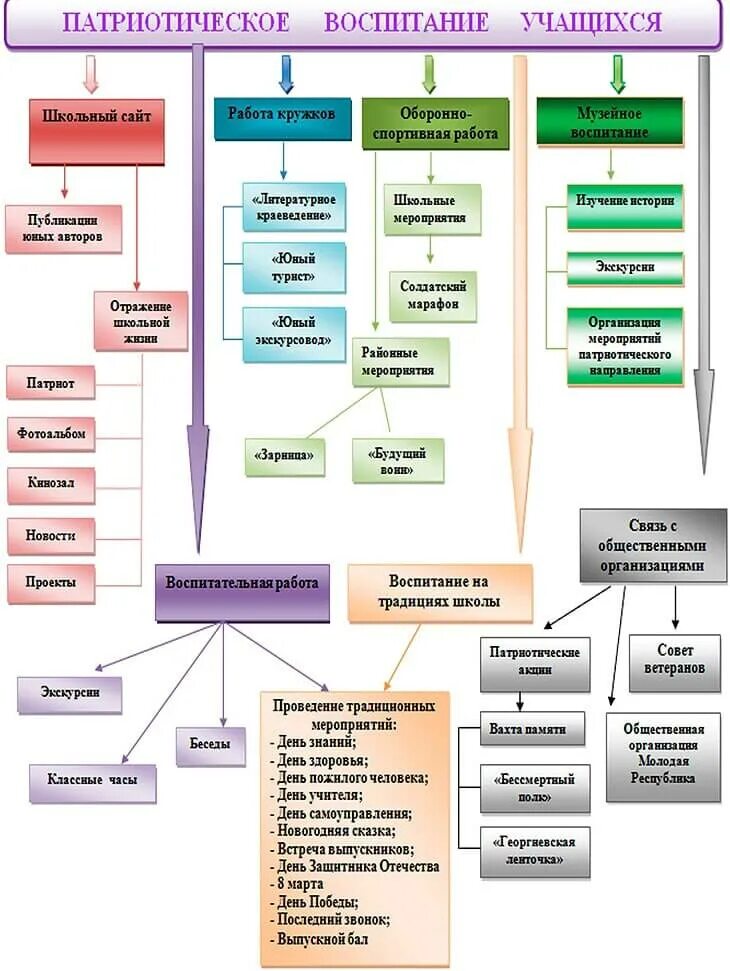 Формы и методы патриотического воспитания. Эффективные формы работы по патриотическому воспитанию. Формы работы с родителями в доу по нравственному воспитанию. Эффективные формы работы по патриотическому воспитанию. Методы и приемы гражданско патриотического воспитания.